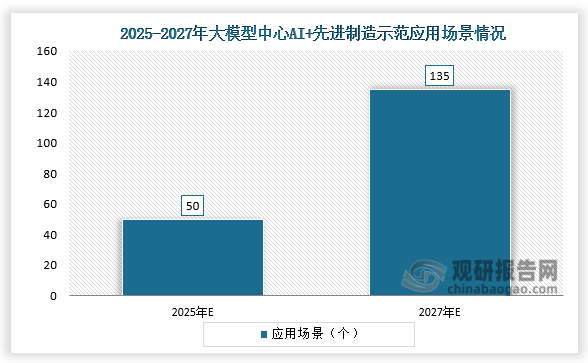 東莞市人工智能大模型中心計劃于2025年打造50個以上AI+先進制造示范應用場景，力爭到2027年打造135個以上。