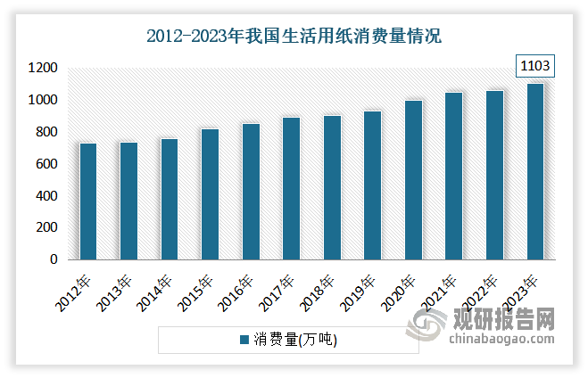 同時(shí)，與其他紙種相比，生活用紙有著極強(qiáng)的生活必需快消品屬性，可替代性極低，市場(chǎng)需求穩(wěn)健。數(shù)據(jù)顯示，2012-2021年我國(guó)生活用紙消費(fèi)量從577.5萬(wàn)噸增長(zhǎng)至1161.80萬(wàn)噸，復(fù)合年均增長(zhǎng)率為8.08%；到2023年我國(guó)生活用紙消費(fèi)量1103萬(wàn)噸，同比增長(zhǎng)4.1%。