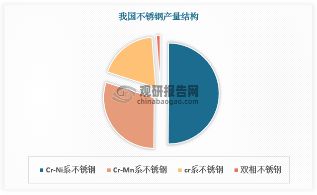 按组织状态分，不锈钢划分为马氏体、铁素体、奥氏体、奥氏体-铁素体（双相不锈钢）以及沉淀硬化不锈钢等类别。按成分，不锈钢主要分为200系（Cr-Mn-Ni）、300系（Cr-Ni）、400系（Cr系）、500系（耐热铬合金）和600系（析出硬化系）等几大类。目前，300系不锈钢产量占比超50%，是我国不锈钢最大细分品类。