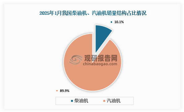 數(shù)據(jù)來(lái)源：中國(guó)內(nèi)燃機(jī)工業(yè)協(xié)會(huì)、觀研天下數(shù)據(jù)中心整理