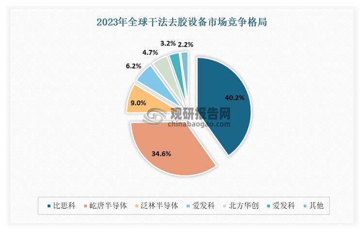 當前全球集成電路制造干法去膠設(shè)備領(lǐng)域呈現(xiàn)多寡頭競爭的發(fā)展趨勢，行業(yè)CR5在2023年超過 90%，比思科、屹唐半導(dǎo)體、泰仕半導(dǎo)體、愛發(fā)科、泛林半導(dǎo)體等為主要參與者。其中屹唐半導(dǎo)體憑借 34.60%的市場占有率位居全球第二，確立了在干法去膠設(shè)備細分市場中國際領(lǐng)先的行業(yè)地位。