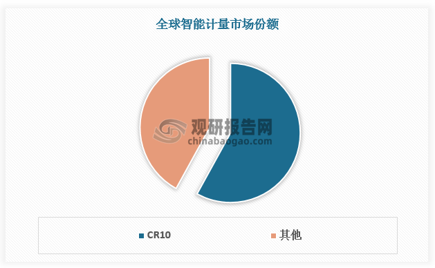 由于智慧能源解決方案的銷售通常以招投標(biāo)方式進(jìn)行，各國的本土智慧能源解決方案提供商在信息獲取、營銷渠道等方面具備一定競爭優(yōu)勢，隨著各國智慧能源解決方案提供商紛紛加大技術(shù)研發(fā)投入，智能計(jì)量市場競爭不斷加劇，行業(yè)較分散，CR10不足60%。