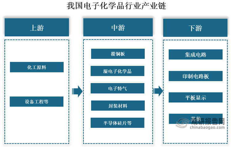 我国电子化学品行业产业链上游为化工原料、设备工程等；中游为覆铜板、湿电子化学品、电子特气、封装材料、半导体硅片等，下游主要应用在集成电路、印制电路板、平板显示等。