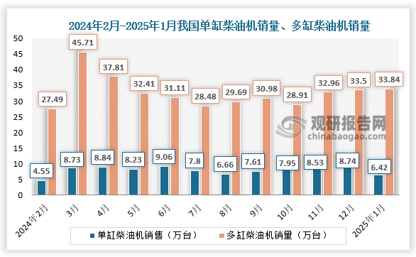 從柴油機(jī)不同種類細(xì)分市場來看，1月，單缸柴油機(jī)銷售7.36萬臺，環(huán)比下降15.75%，同比下降18.21%，占比15.9%；多缸柴油機(jī)企業(yè)共銷量33.84萬臺，環(huán)比增長5.28%，同比下降11.56%，占比84.1%。