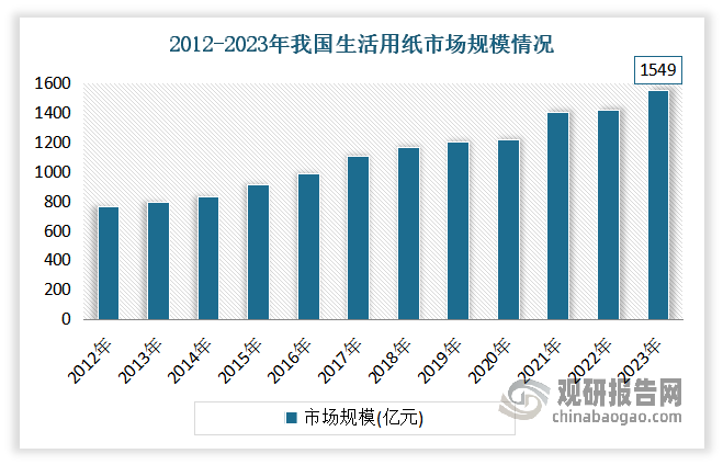目前，作为居家生活中的刚需品，生活用纸随着人们品质生活需求的提升已发展成一个市场规模达千亿级别的庞大品类，并呈现出功能细分、功效创新、专纸专用等特点。数据显示，2012-2023年我国生活用纸市场规模从765.7亿元增长至1549亿元左右。