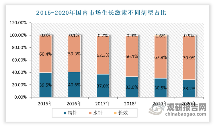 目前國(guó)內(nèi)生長(zhǎng)激素市場(chǎng)主要以短效水針和短效粉針為主。其中短效水針最受歡迎。據(jù)相關(guān)資料顯示，2015-2020 年短效水針占比基本保持在 60%以上，且呈穩(wěn)定增長(zhǎng)的趨勢(shì)，而短效粉針的市場(chǎng)占比整體處于 30%至 40%之間，長(zhǎng)效水針占比低于 2%但發(fā)展穩(wěn)健。