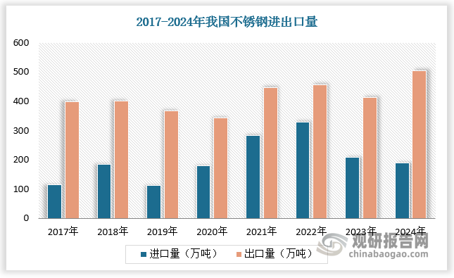 國(guó)內(nèi)不銹鋼需求不足，出口持續(xù)走強(qiáng)。至2024年，我國(guó)不銹鋼出口量超500萬(wàn)噸，凈出口量達(dá)316.65萬(wàn)噸，同比增長(zhǎng)53.24%。