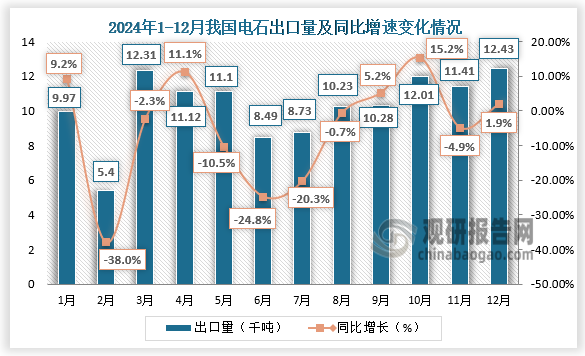 根據(jù)海關(guān)統(tǒng)計數(shù)據(jù)顯示，2024年12月，我國電石出口量為12.43千噸，同比增長1.9%，環(huán)比增長8.92%；1-12月，電石累計出口量為123.49千噸，同比減少4.85%。