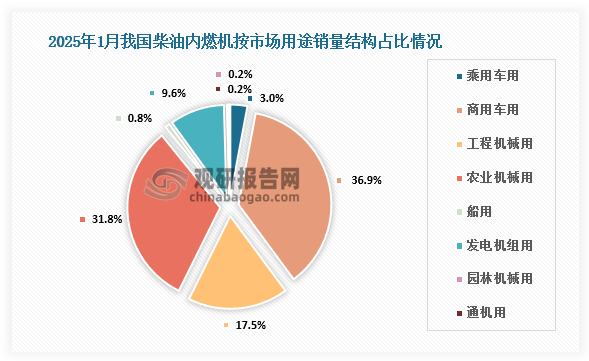 按市场用途，柴油内燃机销售细分市场来看，1月，柴油内燃机销售41.21万台中乘用车用1.22万台，占比3%；商用车用15.22万台，占比36.9%；工程机械用7.20万台，占比17.5%；农机用13.12万台，占比31.8%；船用0.34万台，占比0.8%；发电用3.94万台，占比9.6%；园林用0.10万台，占比0.2%；通用0.08万台，占比0.2%。