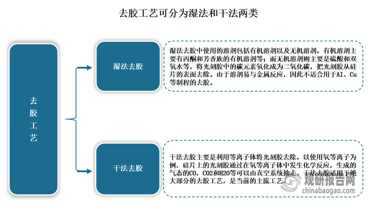 去膠工藝可分為濕法和干法兩類。其中濕法去膠工藝使用溶劑對光刻膠等進行溶解，不適合用于AI、Cu等制程的去膠；干法去膠工藝可視為等離子刻蝕技術(shù)的延伸，主要通過等離子體和薄膜材料的化學(xué)反應(yīng)完成，適用于絕大部分的去膠工藝，是當前的主流工藝。