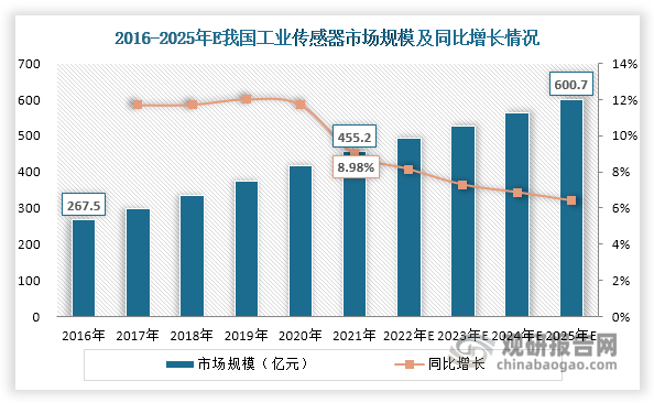 在制造業(yè)轉(zhuǎn)型升級(jí)、應(yīng)用領(lǐng)域拓展和政策等因素推動(dòng)下，我國(guó)工業(yè)傳感器市場(chǎng)規(guī)模不斷擴(kuò)大，由2016年的267.5億元上升至2021年的455.2億元，年均復(fù)合增長(zhǎng)率約為11.22%。未來(lái)，隨著人口老齡化程度加深、勞動(dòng)力成本增加和制造業(yè)轉(zhuǎn)型升級(jí)，企業(yè)對(duì)自動(dòng)化、智能化生產(chǎn)的需求也將隨之上升，進(jìn)而拉動(dòng)工業(yè)傳感器需求增長(zhǎng)。再加上利好政策推動(dòng)，預(yù)計(jì)我國(guó)工業(yè)傳感器市場(chǎng)增長(zhǎng)空間仍然較大，發(fā)展?jié)摿κ?。根?jù)預(yù)測(cè)，到2025年我國(guó)工業(yè)傳感器市場(chǎng)規(guī)模有望突破600億元，2021-2025年的年均復(fù)合增長(zhǎng)率約為7.18%。