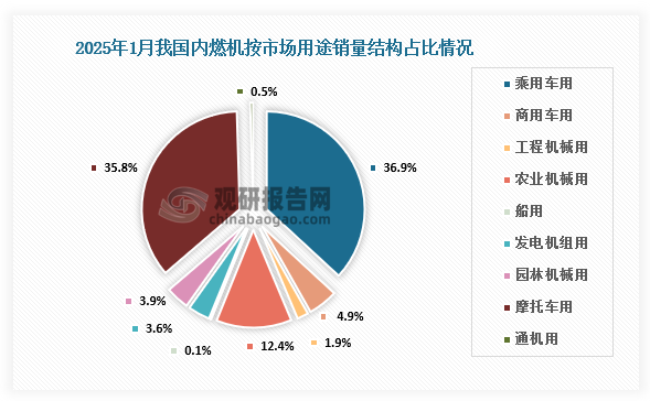 按市场用途，2025年1月我国内燃机销量中，乘用车用销售150.54万台，占比36.9%；商用车用20.14万台，占比4.9%；工程机械用7.58万台，占比1.9%；农业机械用50.73万台，占比12.4%；船用0.34万台，占比0.1%；发电机组用14.86万台，占比3.6%；园林机械用15.81万台，占比3.9%；摩托车用146.20万台，占比35.8%；通机用1.94万台，占比0.5%。