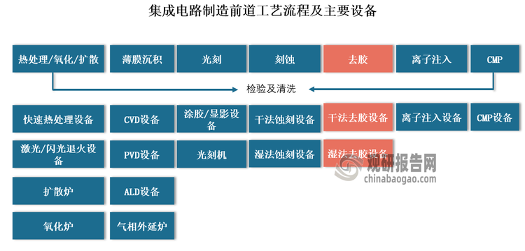 目前去膠設(shè)備主要應(yīng)用在集成電路中的前道芯片制造領(lǐng)域。據(jù)了解，集成電路制造設(shè)備通?？煞譃榍暗拦に囋O(shè)備（芯片制造）和后道工藝設(shè)備（芯片封裝測試）兩大類。其中，前道芯片制造主要包括六大工藝步驟，分別為：熱處理（Thermal Process）、光刻（Photo-lithography）、刻蝕（Etch）、離子注入（Ion Implant）、薄膜沉積（Deposition）、機械拋光（CMP），所對應(yīng)的專用設(shè)備主要包括快速熱處理（RTP）/氧化/擴散設(shè)備、光刻設(shè)備、刻蝕/去膠設(shè)備、離子注入設(shè)備、薄膜沉積設(shè)備、機械拋光設(shè)備等。