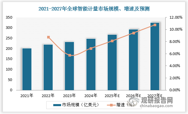 2021-2024年，全球智能计量市场规模由201.43亿美元增至247.66亿美元，年复合增长率为7.1%。预计2025、2026、2027年全球智能计量市场规模保持较快增长，分别达267.75亿元、293.03亿元、324.59亿元，增速为8.11%、9.44%、10.77%。