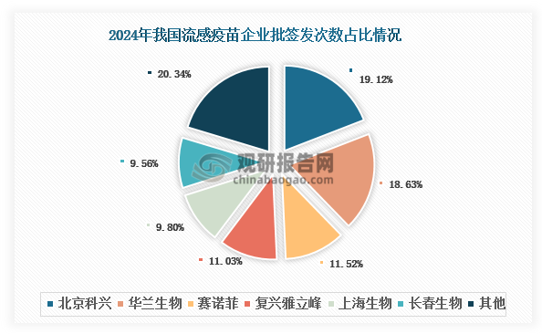 從企業(yè)來看，截至2024年底，我國流感疫苗生產(chǎn)企業(yè)數(shù)量超過10家，包括北京科興、長春生物、華蘭生物、賽諾菲、中逸安科等。目前我國流感疫苗市場供給集中，2024年前四大企業(yè)業(yè)流感疫苗批簽發(fā)次數(shù)合計(jì)占比超過60%。其中，北京科興流感疫苗批簽發(fā)次數(shù)位居首位，2024年占比19.12%；華蘭生物緊隨其后，占比18.63%。這兩家企業(yè)合計(jì)貢獻(xiàn)我國流感疫苗市場近四成供應(yīng)量。