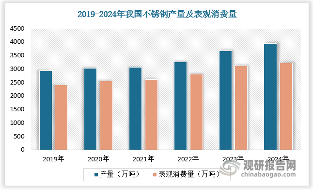 不銹鋼行業(yè)運(yùn)行呈現(xiàn)強(qiáng)供給、弱需求的特點(diǎn)。目前，我國(guó)不銹鋼行業(yè)整體強(qiáng)供給依然偏強(qiáng)，弱需求尚未明顯改善，市場(chǎng)供需矛盾突出。