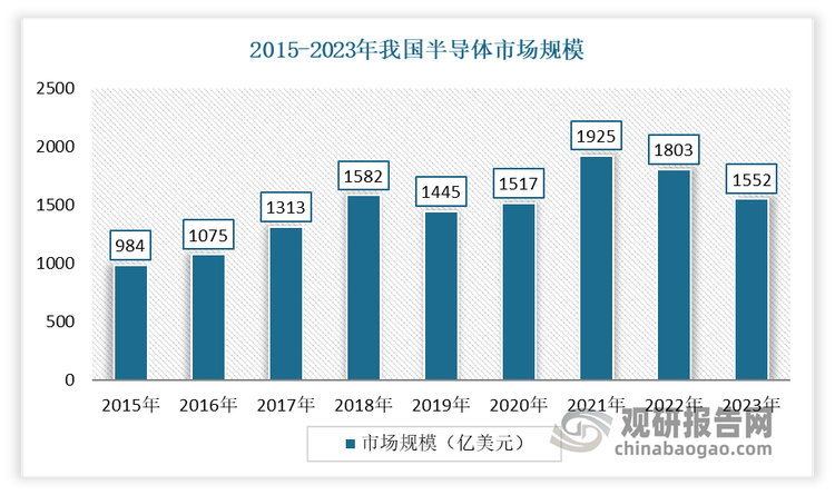 近年来，由于美国等国家对我国半导体产业限制持续加剧以及终端应用需求呈现周期性疲软态势，导致2022-2023年我国半导体市场规模存在不同程度的下降。根据数据显示，2023年我国半导体市场规模达到1552亿美元。