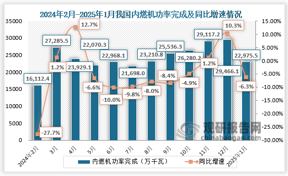 數(shù)據(jù)來源：中國內(nèi)燃機(jī)工業(yè)協(xié)會(huì)、觀研天下數(shù)據(jù)中心整理