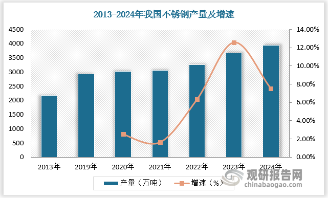 近年來，我國(guó)不銹鋼行業(yè)在冶煉、加工、表面處理等方面取得了顯著的技術(shù)突破，產(chǎn)量不斷增長(zhǎng)。2013-2024年，我國(guó)不銹鋼產(chǎn)量由2169萬(wàn)噸增長(zhǎng)至3944萬(wàn)噸，CAGR達(dá)5.6%，高于國(guó)內(nèi)粗鋼產(chǎn)量增幅（2.3%）。