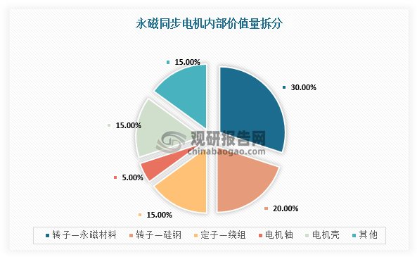 而參考特斯拉Optimus，執(zhí)行系統(tǒng)一般占比30%-53.2%。其中，無框力矩電機(jī)占比相對(duì)較高，可達(dá)16%-21%，減速器占比約13%-16%，絲杠占比約14%-19%，空心杯電機(jī)占比約4%-8%。在其中，永磁同步電機(jī)的制造原材料主要有釹鐵硼、硅鋼片、銅和鋁等，其中永磁材料釹鐵硼主要用于制造轉(zhuǎn)子永磁體，成本構(gòu)成在30%左右；硅鋼片主要用于制作定轉(zhuǎn)子鐵芯，成本構(gòu)成在20%左右；定子繞組成本構(gòu)成在15%左右。