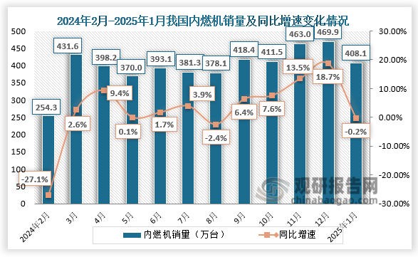 数据显示，2025年1月我国内燃机销量约为408.1万台，同比下降0.2%；内燃机功率完成22975.50万千瓦，环比下降22.03%，同比下降6.27%。