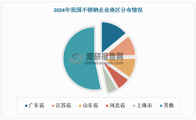 我國(guó)不銹鋼市場(chǎng)集中。從區(qū)域競(jìng)爭(zhēng)看，我國(guó)不銹鋼行業(yè)相關(guān)企業(yè)主要分布在廣東、江蘇、山東、河北、上海五個(gè)地區(qū)，2024年總占比接近50%。