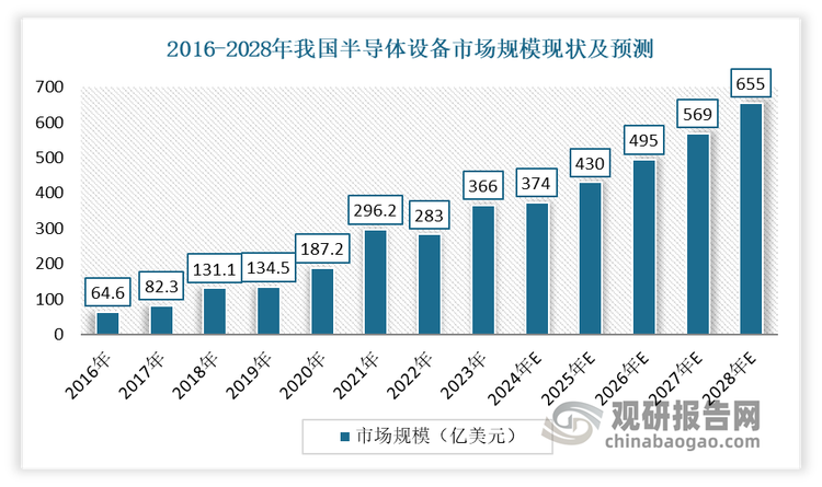 近年來，在下游半導(dǎo)體行業(yè)發(fā)展帶動下，我國半導(dǎo)體設(shè)備市場規(guī)模整體擴大，并在 2020 年首次成為全球最大的半導(dǎo)體設(shè)備市場，銷售額增長 39%，達到 187.2億美元。到2023 年中國大陸半導(dǎo)體設(shè)備市場規(guī)模達到 366 億美元，仍然是全球最大的半導(dǎo)體設(shè)備市場。而結(jié)合全球半導(dǎo)體設(shè)備發(fā)展趨勢、我國半導(dǎo)體設(shè)備國產(chǎn)替代以及下游需求旺盛的多重作用，未來幾年我國半導(dǎo)體設(shè)備行業(yè)仍將保持高速增長態(tài)勢，保守預(yù)計2023—2028年，我國半導(dǎo)體設(shè)備行業(yè)市場規(guī)模將穩(wěn)步提升，保持在15%左右的復(fù)合增長率，到2028年，我國半導(dǎo)體設(shè)備市場規(guī)模將達到655億美元?？梢?，去膠設(shè)備作為半導(dǎo)體設(shè)備重要的一個分支，其擁有較大的發(fā)展空間。