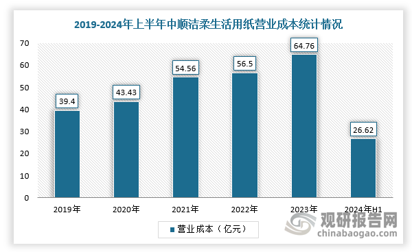 并且，其所造成的蝴蝶效應(yīng)也牽扯到木漿，從海外進口木漿的價格漲幅超過50%，國內(nèi)紙企的成本連帶上漲。以維達國為例，其營業(yè)成本同比增長15.4%時，其收入漲幅僅有4.1%；中順潔柔營業(yè)成本同比增加14.5%，也高于其7.3%的收入漲幅。