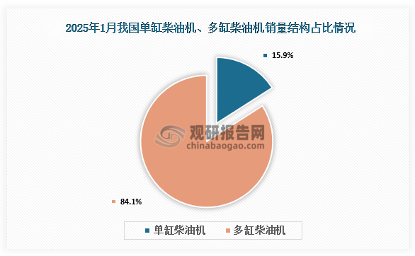 數(shù)據(jù)來源：中國內(nèi)燃機工業(yè)協(xié)會、觀研天下數(shù)據(jù)中心整理