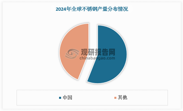 当前，我国已成为全球最大的不锈钢生产国，不锈钢产量占全球不锈钢产量的比重长期维持在55%以上。同时，不锈钢也是我国钢铁行业高质量发展的重要组成部分，占比为3.16%。