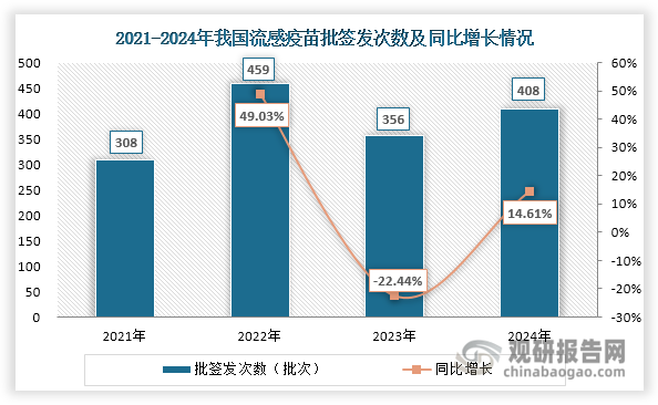 近年来，我国流感疫苗批签发次数呈现波动式增长态势，2024年达到408批次，较上年同期增长14.61%。从品类结构分析，四价流感病毒裂解疫苗仍占据我国流感疫苗市场主导地位，2024年批签发次数占比为52.21%；但受三价流感病毒裂解疫苗冲击，其占比相较2023年同比缩减约5.3个百分点。