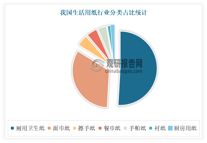 從市場(chǎng)結(jié)構(gòu)來(lái)看，在生活用紙市場(chǎng)中，廁用衛(wèi)生紙、面巾紙占比較高，分別為51.03%、32.6%；其次為擦手紙、手帕紙、餐巾紙，占比分別為5.24%、4.59%、3.85%。