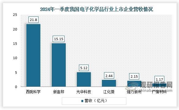 资料来源：公开资料、观研天下整理