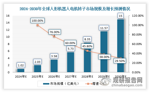 磁材組件按市場(chǎng)空間測(cè)算，根據(jù)上文全球機(jī)器人市場(chǎng)規(guī)模預(yù)測(cè)以及各環(huán)節(jié)價(jià)值量占比，測(cè)算出轉(zhuǎn)子市場(chǎng)規(guī)模，預(yù)計(jì)2025年為2.03億美元。遠(yuǎn)期若機(jī)器人銷量達(dá)到100萬(wàn)臺(tái)時(shí)，假設(shè)每臺(tái)成本均價(jià)降至2萬(wàn)美金，2030年人形機(jī)器人轉(zhuǎn)子市場(chǎng)規(guī)模達(dá)到15億美元。