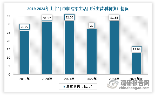 根据头部企业的中顺洁柔所发最新财报数据显示，预计2024年其归母净利润为6000万至8000万元，同比下降高达75.96%至81.97%，已经是连续第四年净利下滑，市值亦缩水超过80%。