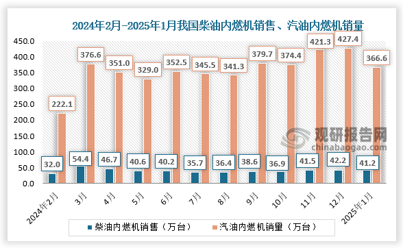 按燃料分，細(xì)分市場(chǎng)來(lái)看<strong>，</strong>2025年1月我國(guó)柴油內(nèi)燃機(jī)銷(xiāo)售約為41.21萬(wàn)臺(tái), 同比下降12.83%，占比10.1%；汽油內(nèi)燃機(jī)銷(xiāo)量約為366.55萬(wàn)臺(tái)，同比增長(zhǎng)1.44%，占比89.9%。