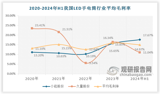 随着户外探险、应急救援等领域的不断发展，以及LED技术的持续进步，手电筒市场需求持续增长，市场规模不断扩大，这种市场规模的扩大为LED手电筒行业提供了良好的赢利基础。我国手电筒市场的竞争格局日益复杂且竞争激烈，市场份额相对分散，尚未形成明显的市场垄断格局。然而，随着市场的逐步成熟，已经逐渐呈现出几家大型企业主导市场的趋势，这些大型企业通过技术创新、产品差异化、品牌建设等手段提升自身竞争力，从而获取更高的市场份额和赢利空间。