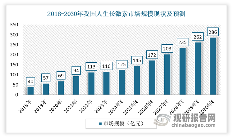 近年來，隨著患者意識(shí)的提升和治療可及性的增強(qiáng)，我國生長激素市場迅速擴(kuò)張，規(guī)模不斷增長。到目前我國已成為全球最大的生長激素市場。數(shù)據(jù)顯示，2018-2023年我國生長激素市場規(guī)模從40億元增長到116億元，經(jīng)估算其年復(fù)合增長率遠(yuǎn)高于美國人生長激素市場。并在2023年，我國在全球生長激素市場中，占據(jù)最大份額（34%），超過美國。預(yù)計(jì)到2030年，我國生長激素市場規(guī)模將達(dá)到286億元，在2023-2030年期間年復(fù)合增長率為13.7%。