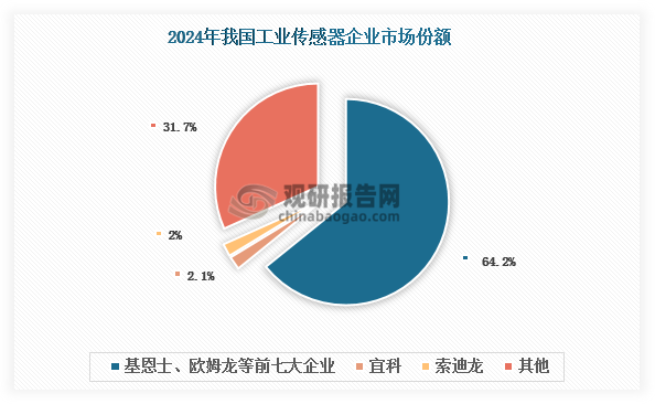 目前，我國(guó)工業(yè)傳感器行業(yè)集中度較高，2024年CR4和CR8分別為54.6%和66.3%，市場(chǎng)呈現(xiàn)寡占型競(jìng)爭(zhēng)格局?；魇浚ㄈ毡荆?、歐姆龍（日本）、松下電器（日本）、西克（德國(guó)）、倍加福（德國(guó)）等外資企業(yè)布局較早，憑借著技術(shù)積累、品牌影響力、人才儲(chǔ)備等方面優(yōu)勢(shì)，在我國(guó)工業(yè)傳感器市場(chǎng)中占據(jù)主導(dǎo)地位，2024年合計(jì)市場(chǎng)份額超過(guò)70%，國(guó)產(chǎn)替代空間廣闊。不過(guò)，隨著政策推動(dòng)和技術(shù)進(jìn)步以宜科、索迪龍等為代表的本土企業(yè)正在奮力追趕。其中，2024年宜科、索迪龍的工業(yè)傳感器市場(chǎng)份額進(jìn)入TOP10行列，分別排名第八、第九。