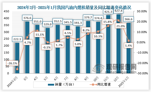 數(shù)據(jù)顯示，2025年1月份汽油內(nèi)燃機(jī)銷量約為366.55萬臺(tái)，同比增長1.44%。