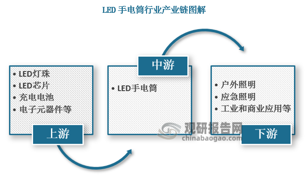 LED手电筒产业链上游为材料部件。主要包括外壳、充电电池、开关、线路板等、电子元器件。零部件包括光源板、LED灯珠、LED芯片、传感器、执行器、控制器。其中电源、结构件及灯珠是 LED 照明产品的核心原材料，其价格波动对 LED 手电筒成品的价格影响较大。目前，我国上述核心组件产业链完善，市场均处于充分竞争状态，供给较为稳定。产业链中游为LED手电筒制造。产业链下游为应用领域，主要包括户外照明、应急照明、工业和商业应用等等。