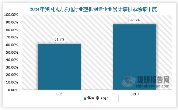 集中度来看，2024年我国风力发电行业前5家整机制造企业累计装机市场份额合计为61.7%，前10家整机制造企业累计装机市场份额合计为87.3%。