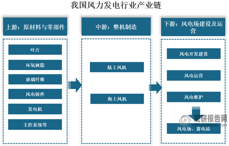 产业链来看，我国风力发电行业产业链上游包括原材料及零部件，原材料包括环氧树脂、玻璃纤维、碳纤维、钢材、夹层材料等，零部件包括叶片、风电铸件、发电机、主控系统、轴承等；中游可分为陆上风电和海上风电；下游为风电开发建设及运营维护。