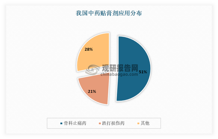 目前我国中药贴膏剂可分为骨科止痛药、跌打损伤用药、风湿性疾病用药、儿童止泻药、胃药、止血药等。其中骨科止痛药应用需求较高，市场占比达到51%左右，其次是跌打损伤药占比为21%，剩余药物占比较低。