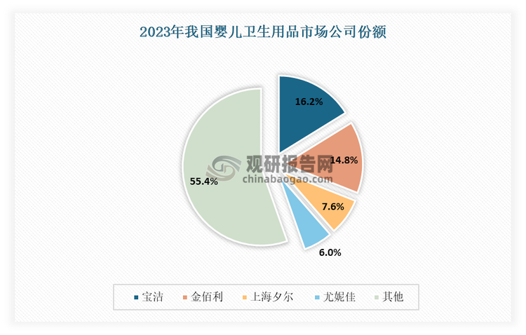 目前我国婴儿卫生用品市场主要有外资品牌宝洁、金佰利、花王、大王等，及内资品牌白贝壳（Babycare）等。其中宝洁、金佰利为行业寡头，市占率常年稳居前二。有数据显示，2023年在我国婴儿卫生用品市场上，宝洁占比最大，其市占率为16.2%；其次为金佰利，市占率为14.8%。