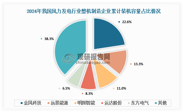 市場占比來看，2024年，我國風(fēng)力發(fā)電行業(yè)整機制造企業(yè)中金風(fēng)科技累計裝機容量超過1億千瓦，占國內(nèi)市場全部裝機的22.6%；遠(yuǎn)景能源累計裝機容量超過7000萬千瓦，明陽智能累計裝機容量超過6000萬千瓦，占比分別為13.3%和11%；運達(dá)股份和東方電氣累計裝機容量均超過3000萬千瓦，占比分別為8.3%和6.5%。