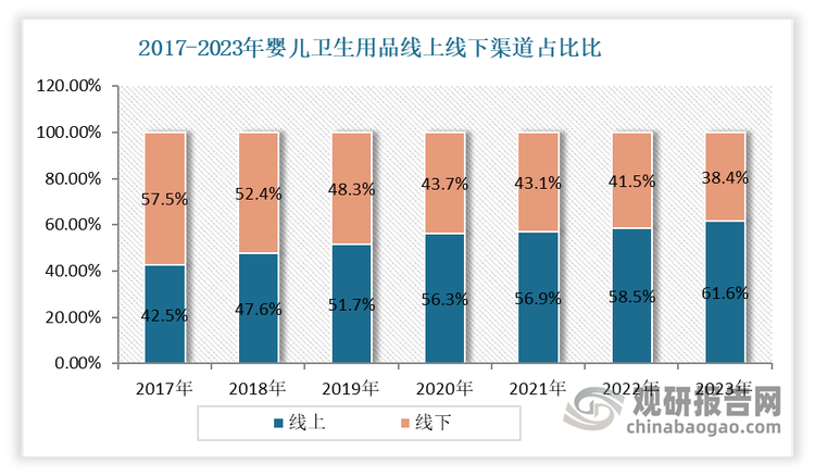 從銷售渠道來(lái)看，嬰兒衛(wèi)生用品由于產(chǎn)品體積較大，囤貨需求較強(qiáng)，因此隨著消費(fèi)者購(gòu)物習(xí)慣的變化，線上渠道購(gòu)買逐漸成為主流，占比超六成。有數(shù)據(jù)顯示，2023年我國(guó)嬰兒衛(wèi)生用品線上、線下份額分別為61.6%、38.4%。