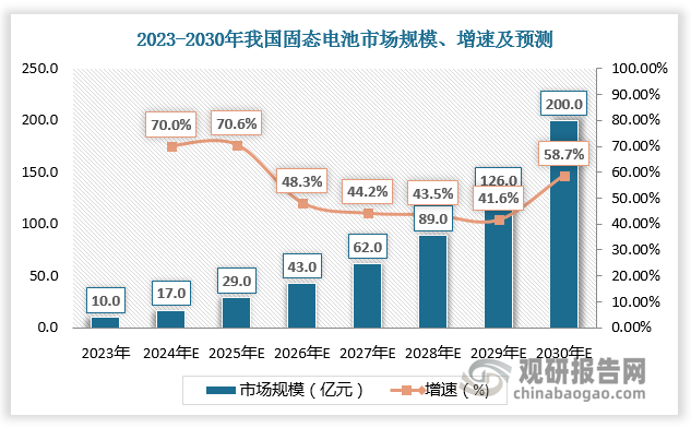 由于固态电池有潜力实现更高的能量密度，这意味着它们可以在相同大小的空间内存储更多的能量，提供更长的续航时间。此外，由于固态电池具有更好的电导率，因此它们可能支持更快的充电速度，提高用户的充电效率。凭借诸多优势，近年来我国固态电池市场快速增长，且展现较大的发展空间。根据数据，2023年我国固态电池市场规模达10亿元，预计2030年固态电池市场规模将达200亿元，为相关材料提供巨大需求空间。