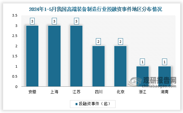 区域分布来看，2024年1-5月，我国高端装备制造行业投融资事件多集中在东部沿海，主要分布在安徽、上海、江苏、四川、北京等地，其中安徽、上海和江苏投融资事件数最多，均为3起，三地区总占比达60%。