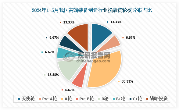 輪次分布來(lái)看，2024年1-5月，我國(guó)高端裝備制造投融資輪次主要集中在A(yíng)輪，達(dá)到5起，占全部投融資數(shù)量的33.33%；天使輪、B輪、戰(zhàn)略投資占比均為13.33%。